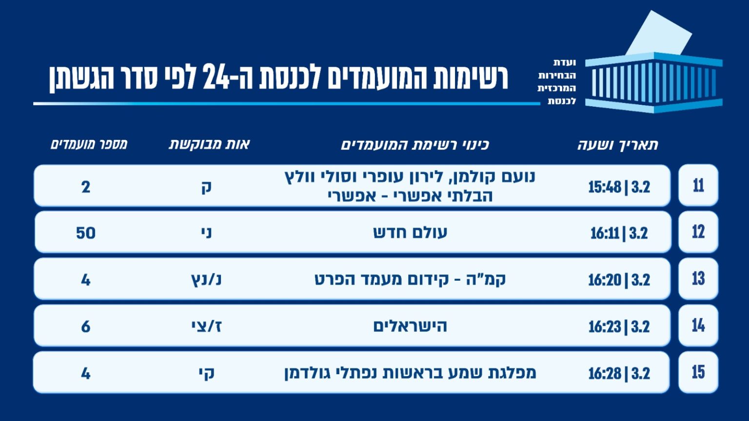 בתום הדרמה: אלו הרשימות והמועמדים בבחירות לכנסת | בחזית